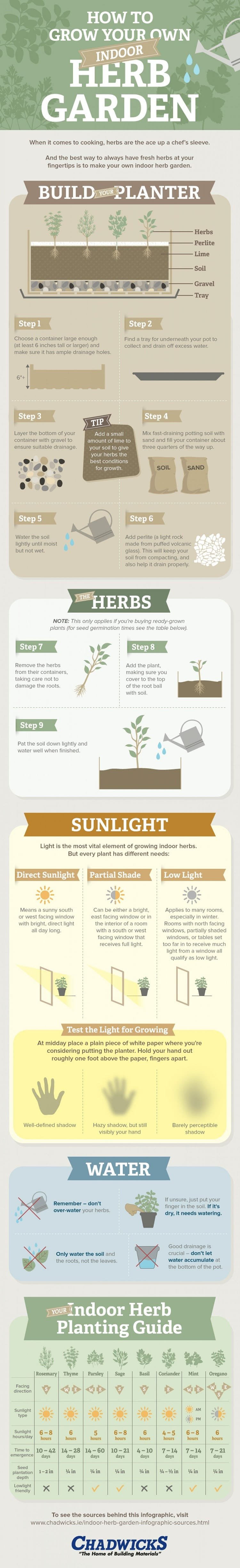 Want to grow an Indoor Herb Garden? Learn everything you need to know in these 7 INFOGRAPHICS that'll teach you everything about growing herbs indoors.